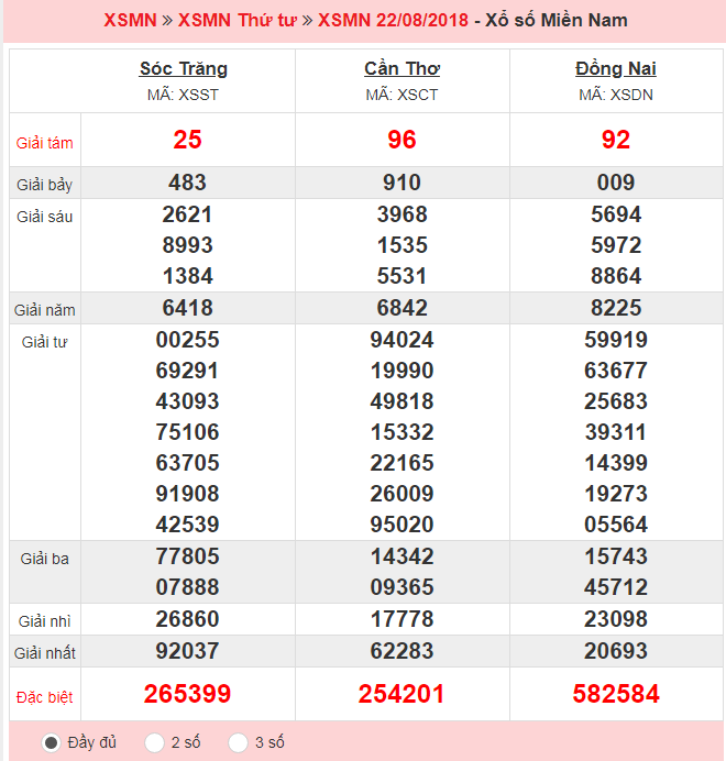 XSMN 22/08 – Kết quả xổ số Miền Nam hôm nay ngày 22/08/2018