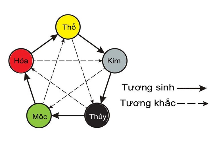 ngu hanh la gi